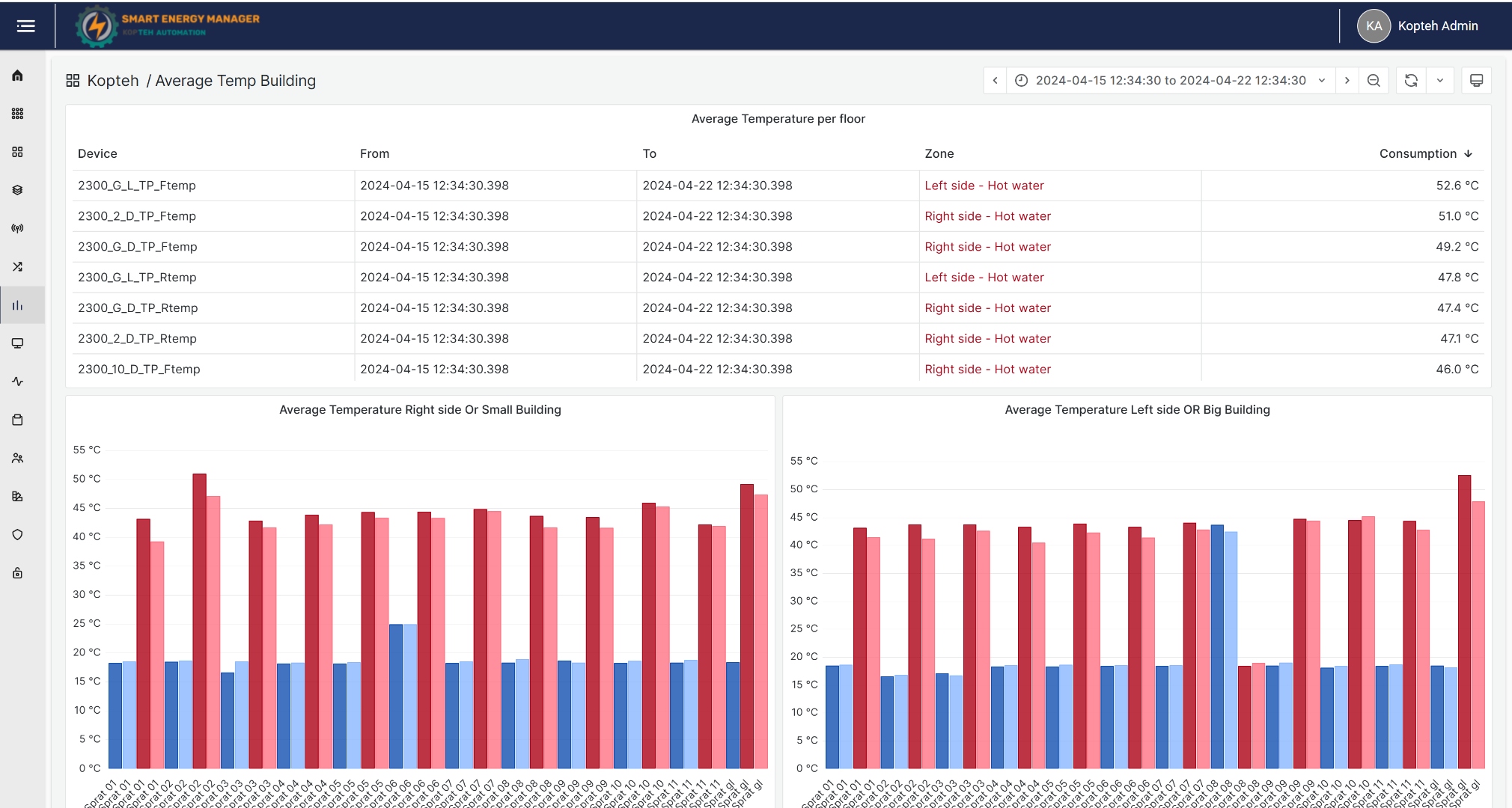 Smart Energy Manager dashboard — prosek temperature po spratovima i zonama objekta
